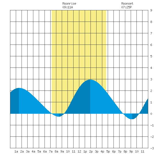Maromas tide chart for Saturday, January 13, 2024