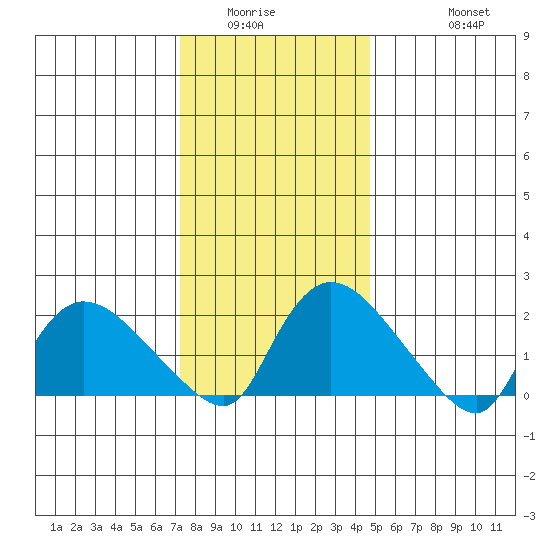 Maromas tide chart for Sunday, January 14, 2024