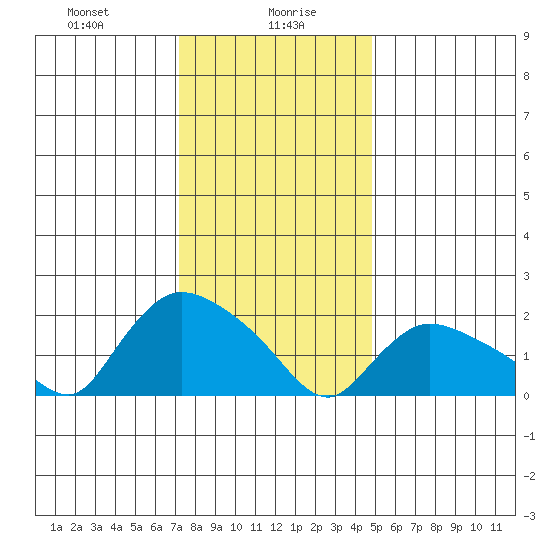 Maromas tide chart for Friday, January 19, 2024
