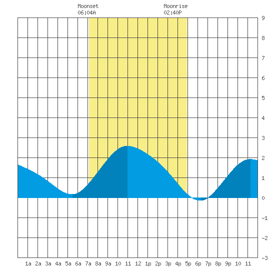 Maromas tide chart for Tuesday, January 23, 2024