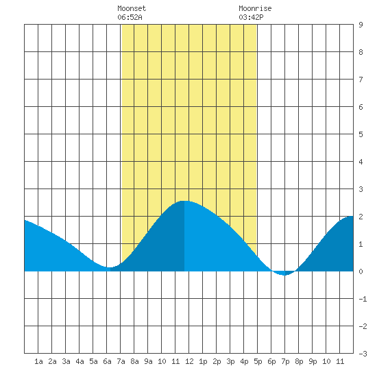 Maromas tide chart for Wednesday, January 24, 2024