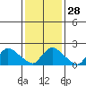 Maromas tide chart for Sunday, January 28, 2024