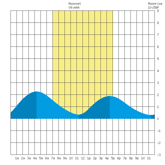 Maromas tide chart for Wednesday, January 31, 2024