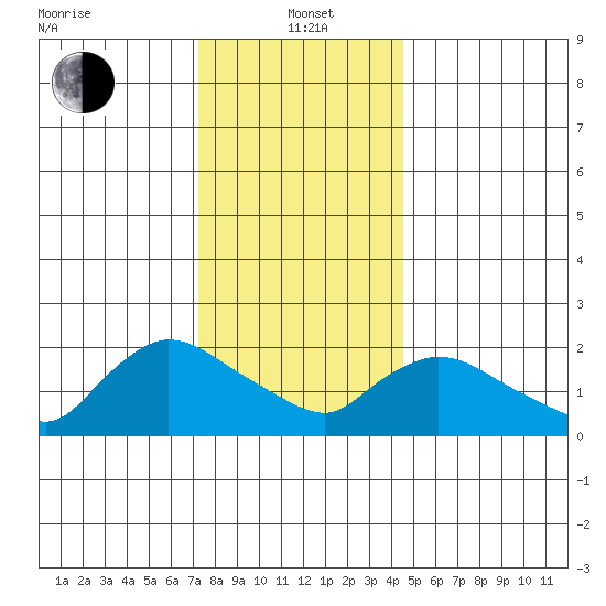 Maromas tide chart for Wednesday, January 3, 2024