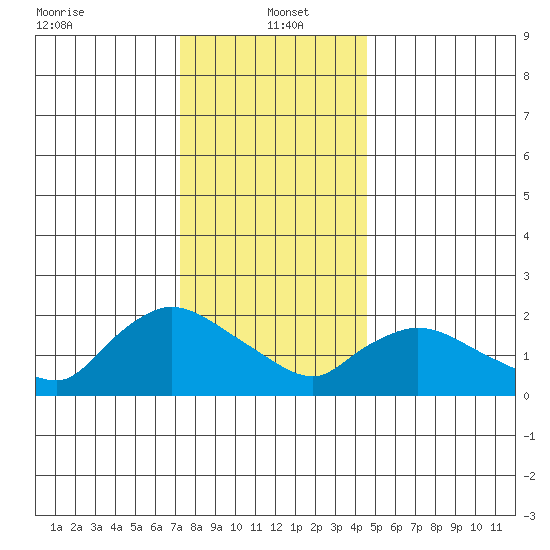 Maromas tide chart for Thursday, January 4, 2024