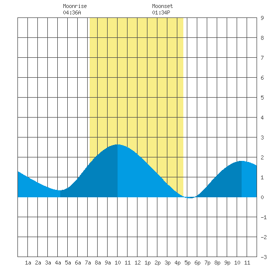 Maromas tide chart for Monday, January 8, 2024