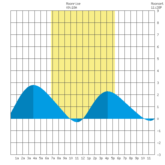 Maromas tide chart for Wednesday, February 14, 2024