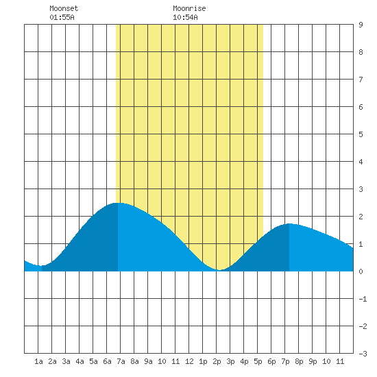 Maromas tide chart for Saturday, February 17, 2024