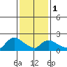 Maromas tide chart for Thursday, February 1, 2024