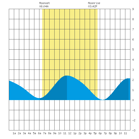 Maromas tide chart for Thursday, February 22, 2024