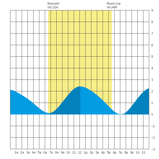 Maromas tide chart for Friday, February 23, 2024