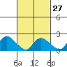 Maromas tide chart for Tuesday, February 27, 2024