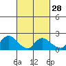 Maromas tide chart for Wednesday, February 28, 2024