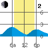Maromas tide chart for Friday, February 2, 2024