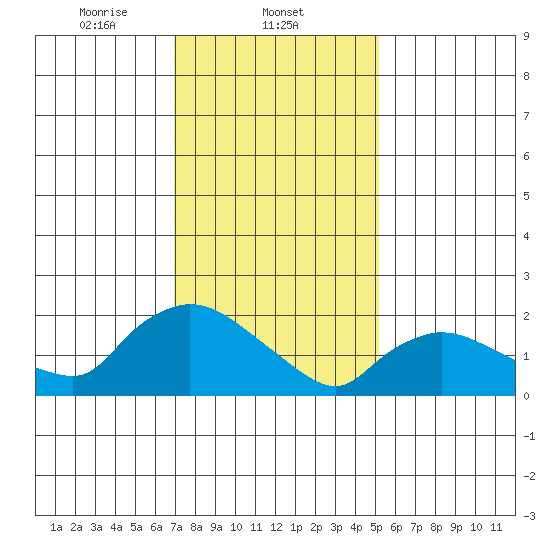 Maromas tide chart for Sunday, February 4, 2024