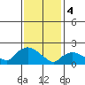 Maromas tide chart for Sunday, February 4, 2024