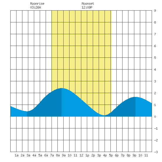 Maromas tide chart for Monday, February 5, 2024