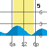 Maromas tide chart for Monday, February 5, 2024