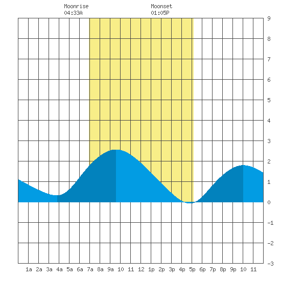 Maromas tide chart for Tuesday, February 6, 2024
