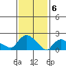 Maromas tide chart for Tuesday, February 6, 2024