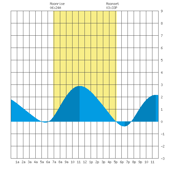 Maromas tide chart for Thursday, February 8, 2024