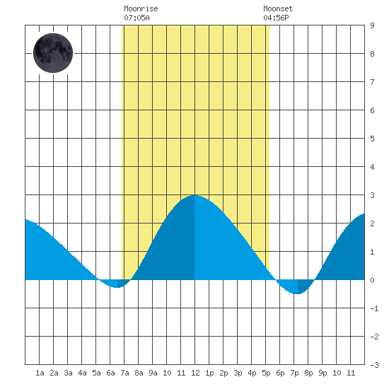 Maromas tide chart for Friday, February 9, 2024