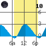 Maromas tide chart for Sunday, March 10, 2024
