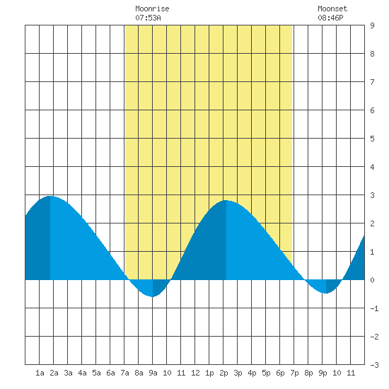 Maromas tide chart for Monday, March 11, 2024