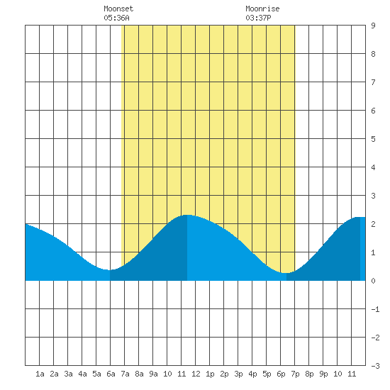 Maromas tide chart for Thursday, March 21, 2024