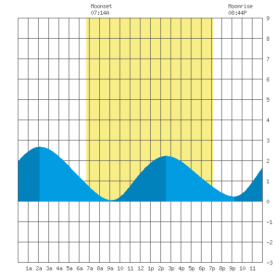 Maromas tide chart for Tuesday, March 26, 2024