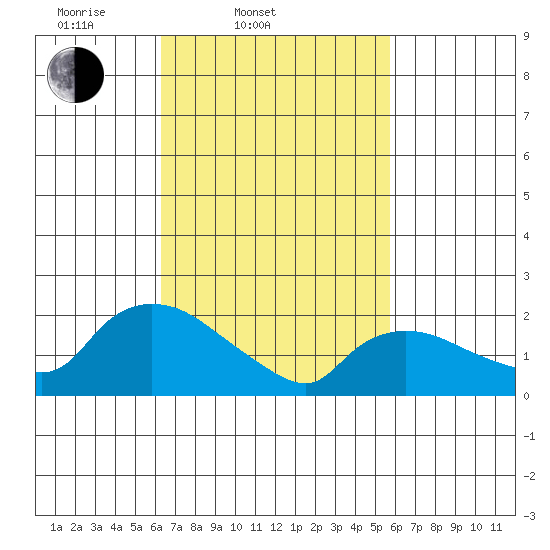 Maromas tide chart for Sunday, March 3, 2024