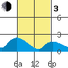 Maromas tide chart for Sunday, March 3, 2024