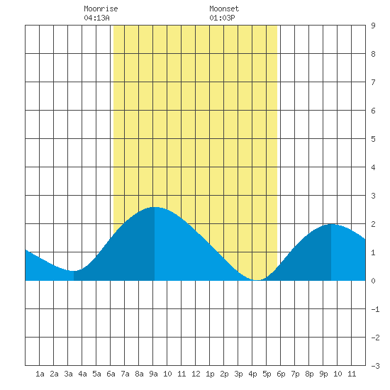 Maromas tide chart for Wednesday, March 6, 2024