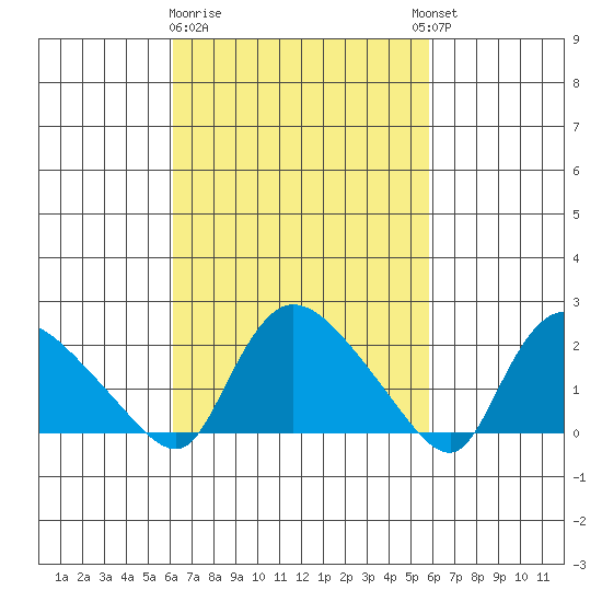 Maromas tide chart for Saturday, March 9, 2024