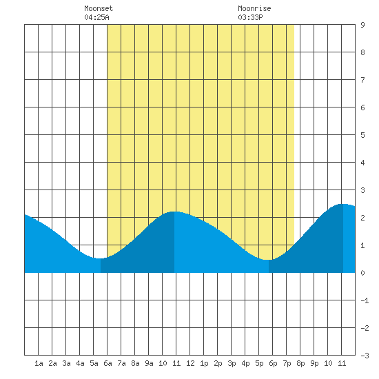 Maromas tide chart for Friday, April 19, 2024