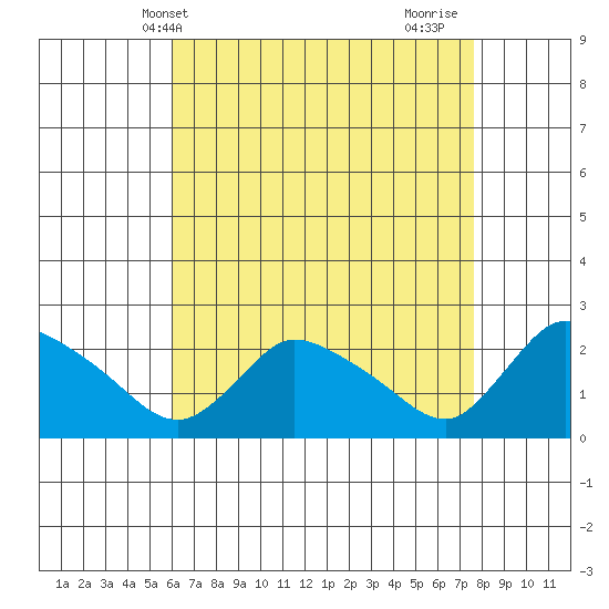 Maromas tide chart for Saturday, April 20, 2024