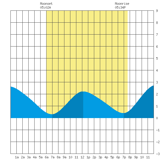 Maromas tide chart for Sunday, April 21, 2024