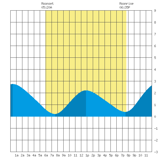 Maromas tide chart for Monday, April 22, 2024