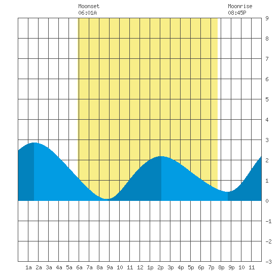 Maromas tide chart for Wednesday, April 24, 2024