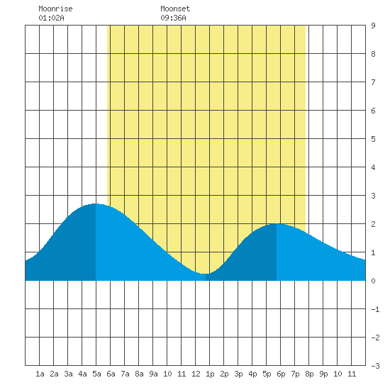 Maromas tide chart for Monday, April 29, 2024