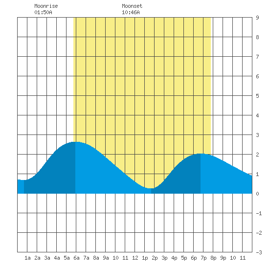 Maromas tide chart for Tuesday, April 30, 2024