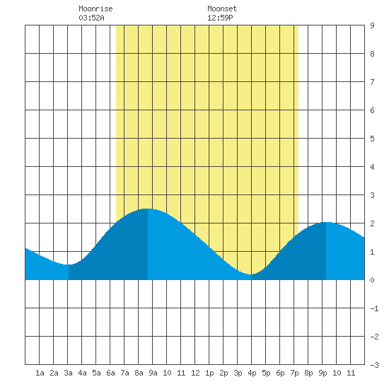 Maromas tide chart for Wednesday, April 3, 2024