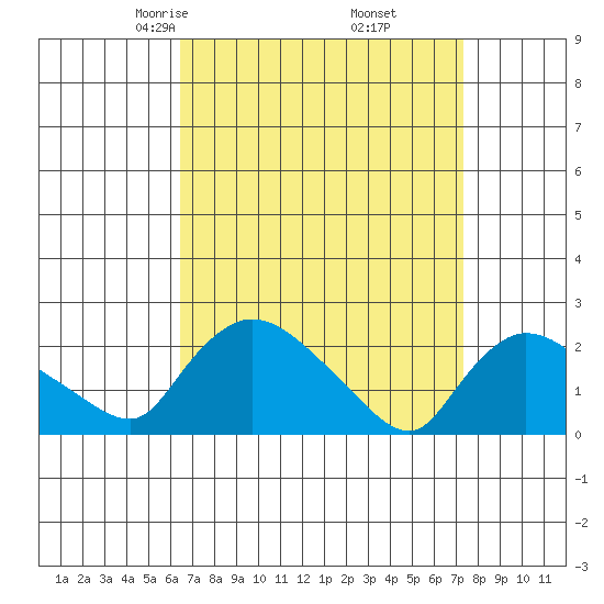 Maromas tide chart for Thursday, April 4, 2024