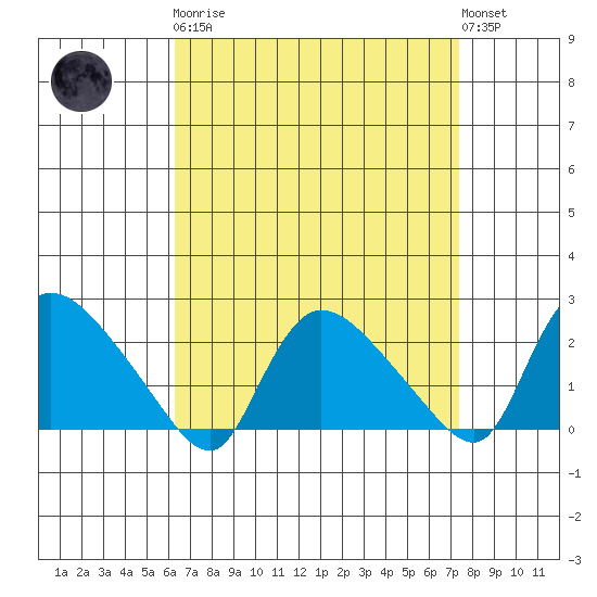 Maromas tide chart for Monday, April 8, 2024