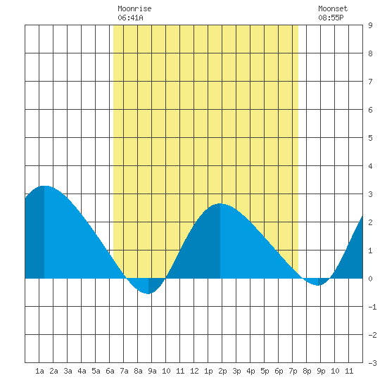 Maromas tide chart for Tuesday, April 9, 2024