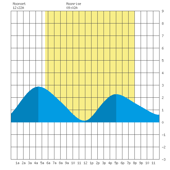 Maromas tide chart for Sunday, May 12, 2024