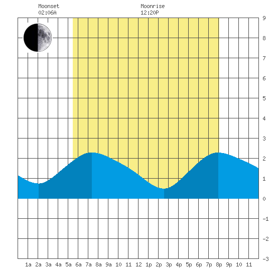 Maromas tide chart for Wednesday, May 15, 2024