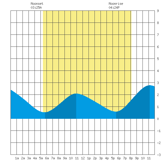 Maromas tide chart for Sunday, May 19, 2024