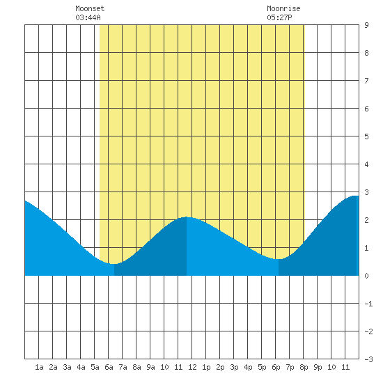Maromas tide chart for Monday, May 20, 2024