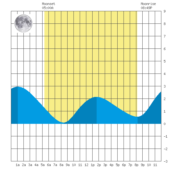 Maromas tide chart for Thursday, May 23, 2024
